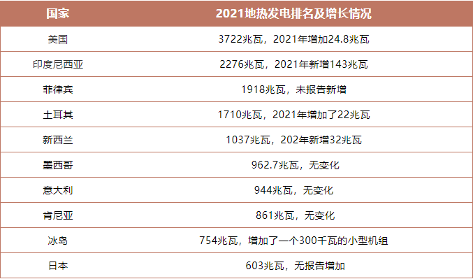 盤點2021年世界地熱發電排名前十-專業地熱發電技術-地大熱能