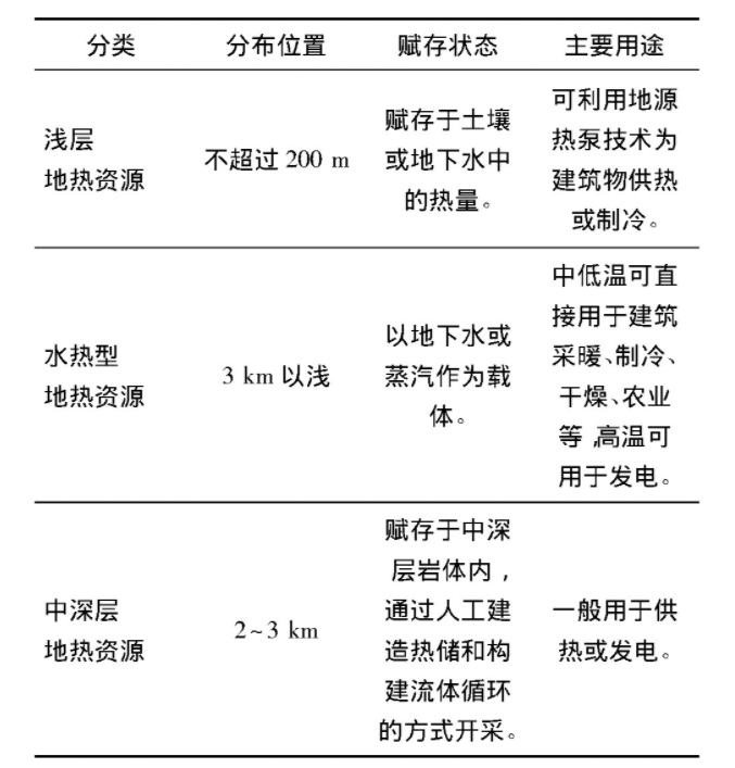 為什么建筑供暖供冷離不開地熱能？淺層熱能（地源熱泵）高效運維為建筑節(jié)能-地大熱能