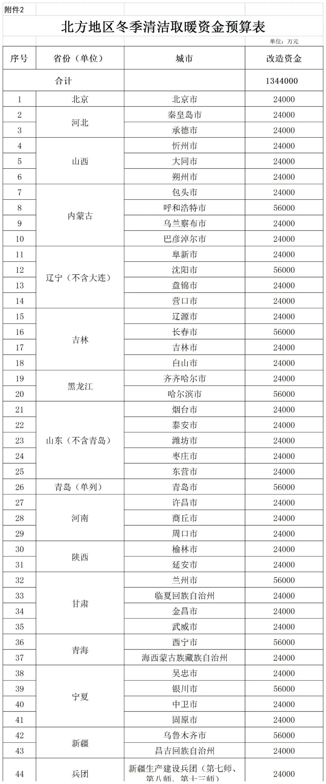 補貼134.4億！財政部提前下達2023年北方地區冬季清潔取暖資金預算-地大熱能