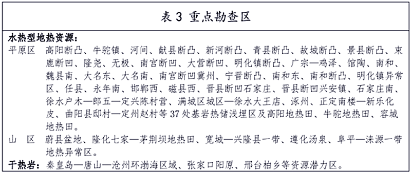 面積1512.2平方公里！河北劃定6個重點區開發地熱資源-地大熱能