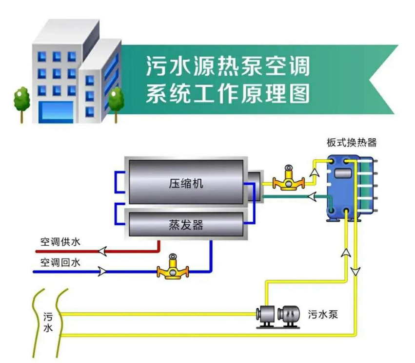 哈爾濱污水源熱泵技術列入供熱規劃-地大熱能