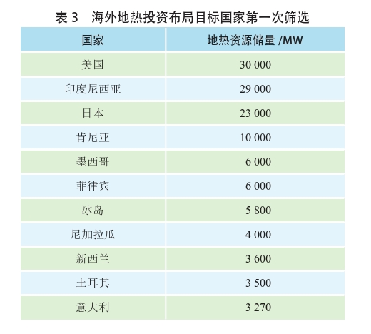 海外地熱發電投資篩選評價體系：突破與創新-地熱資源開發利用-地大熱能