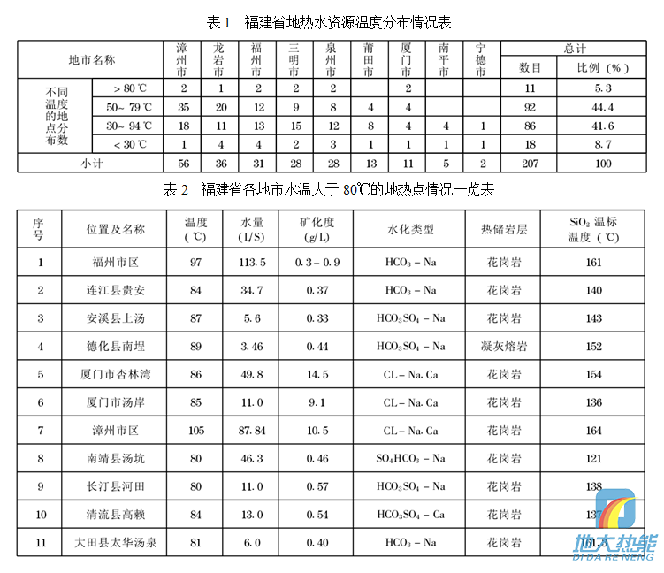 福建省地?zé)豳Y源分布規(guī)律-地?zé)衢_發(fā)利用-地大熱能